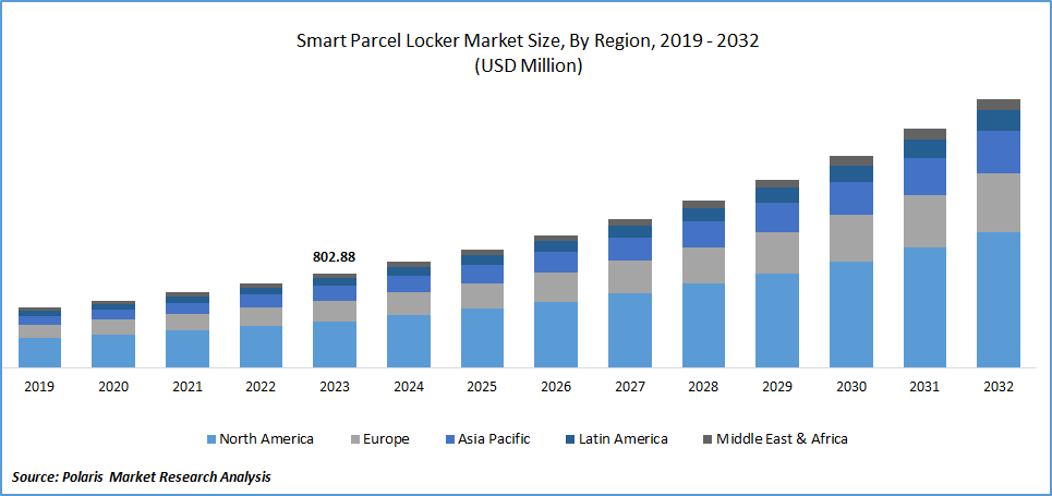 Smart Parcel Locker Market Size